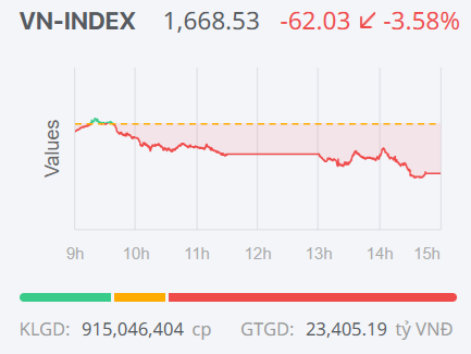 Chứng khoán ngày 22/7: Áp lực giải chấp gia tăng, VN-Index lùi sâu về vùng 1.668 điểm