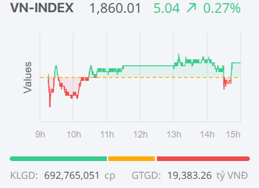 Chứng khoán ngày 30/6: VN-Index giữ sắc xanh, nhịp hồi vẫn cần thêm lực đẩy của dòng tiền Chứng khoán ngày 30/6: VN-Index giữ sắc xanh, nhịp hồi vẫn cần thêm lực đẩy của dòng tiền
