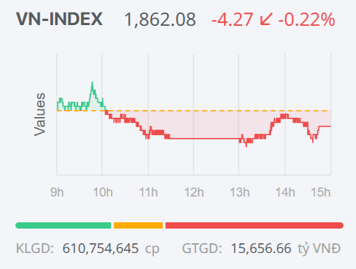 Chứng khoán ngày 3/7: VN-Index điều chỉnh nhẹ, dòng tiền tìm cơ hội ở nhóm cổ phiếu chứng khoán