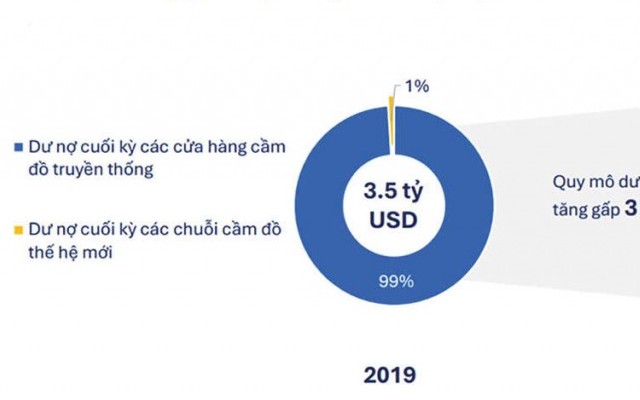 Bước qua góc khuất, cuộc chuyển mình của ngành cầm đồ tỷ USD