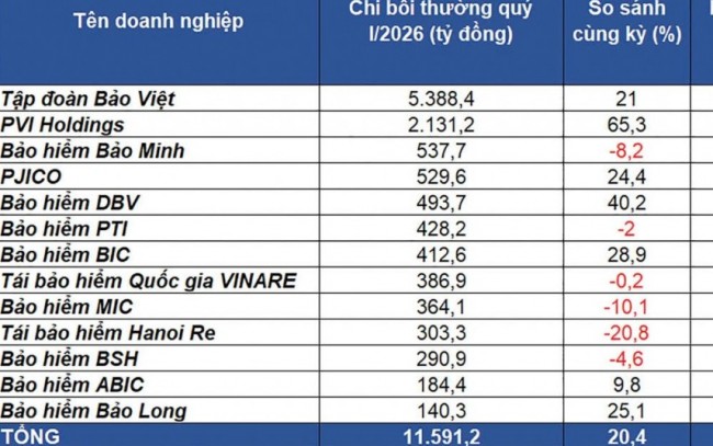 Kinh doanh “chu trình ngược”, doanh nghiệp bảo hiểm tìm thế cân bằng