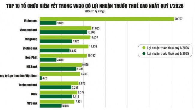 Kỳ rà soát danh mục VN30: Cuộc cạnh tranh của những doanh nghiệp top đầu Kỳ rà soát danh mục VN30: Cuộc cạnh tranh của những doanh nghiệp top đầu