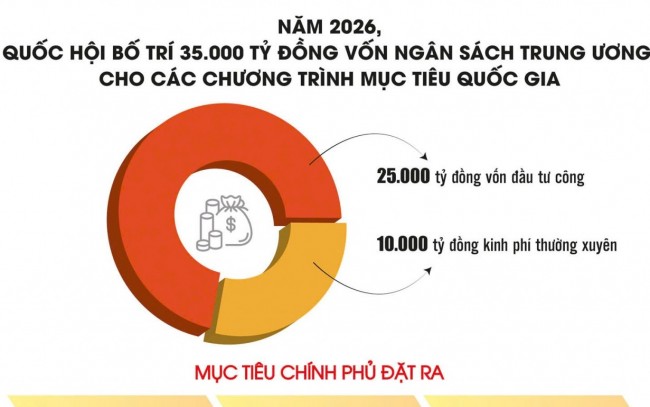 Chương trình mục tiêu quốc gia: Không để dòng vốn “đứng chờ”