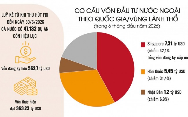 FDI lập kỷ lục mới, năng lực hấp thụ là chìa khóa