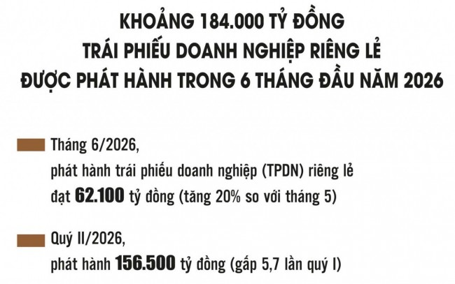 Mở rộng kênh vốn, nâng kỷ luật thị trường trái phiếu doanh nghiệp