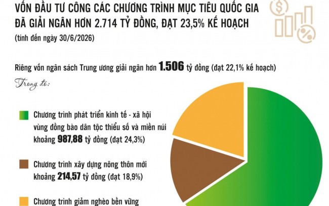 Giải ngân chương trình mục tiêu quốc gia: Gỡ vướng từ nơi phát sinh