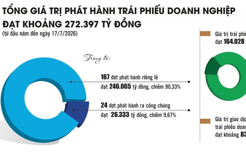 Tạo cơ hội cho thị trường trái phiếu doanh nghiệp chuyển biến về chất Tạo cơ hội cho thị trường trái phiếu doanh nghiệp chuyển biến về chất