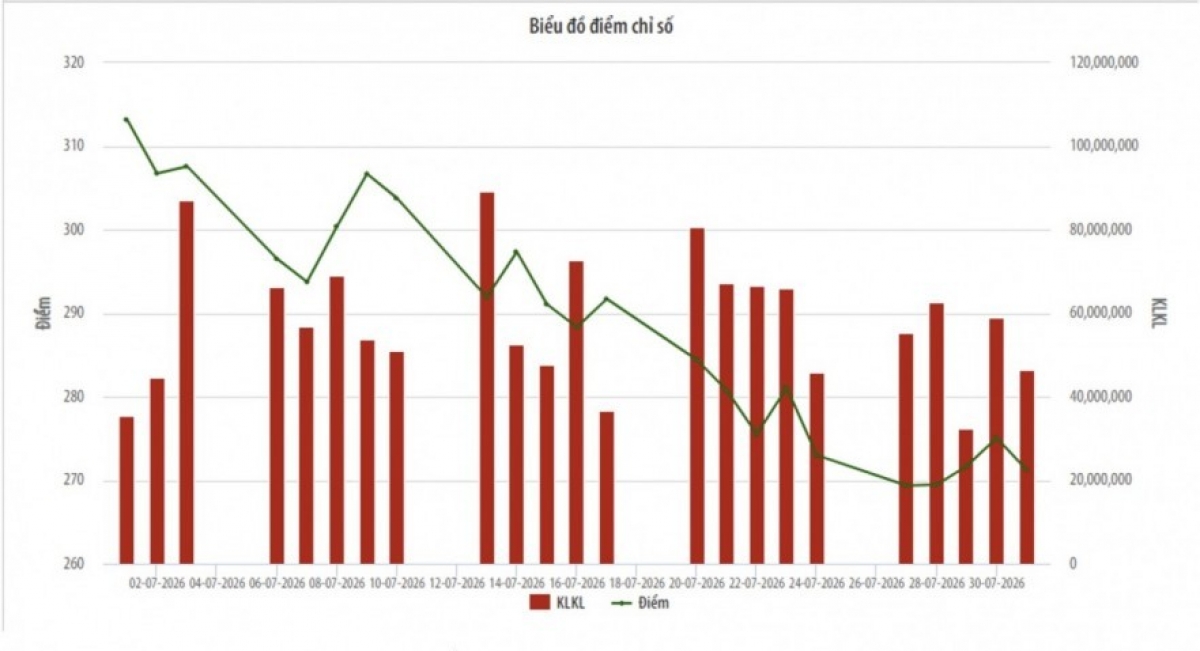 Giao dịch sôi động, thanh khoản trên HNX tăng hơn 15% trong tháng 7