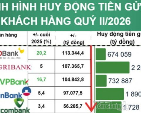 Tiền gửi nhích nhẹ 5% giữa “cuộc đua” lãi suất, lộ diện ngân hàng hút khách gửi tiền mạnh nhất