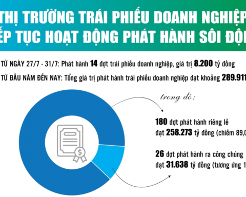 Infographics: 7 tháng, doanh nghiệp phát hành 289.911 tỷ đồng trái phiếu