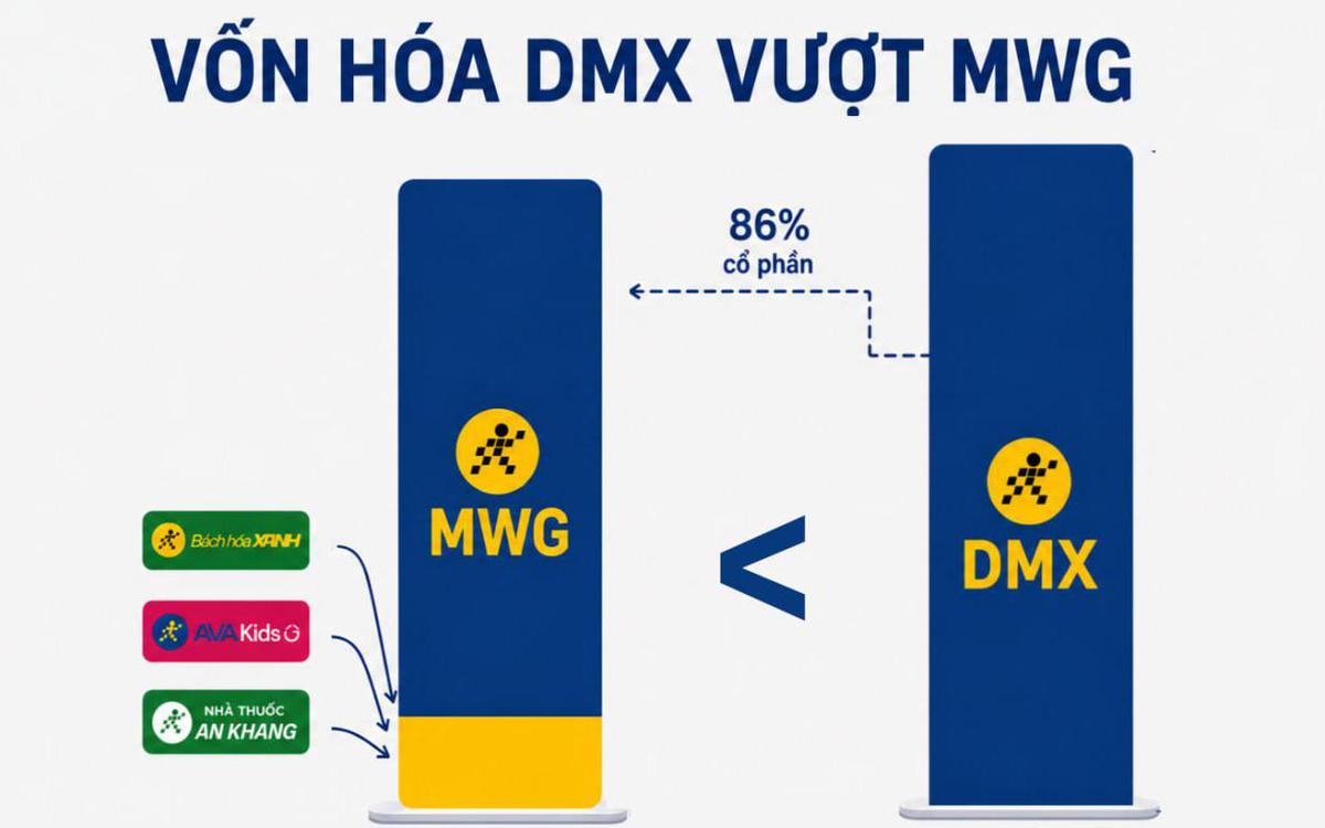 Vốn hóa DMX vượt tập đoàn mẹ MWG