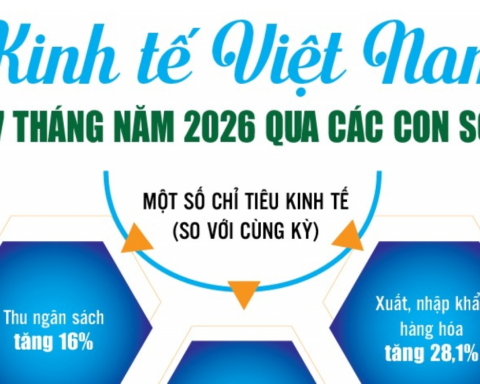 Infographics: Điểm sáng kinh tế Việt Nam 7 tháng năm 2026 qua các con số