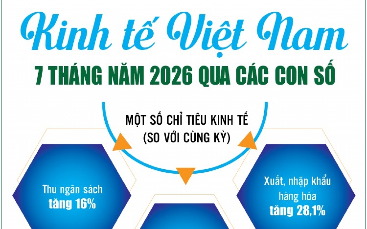 Infographics: Điểm sáng kinh tế Việt Nam 7 tháng năm 2026 qua các con số