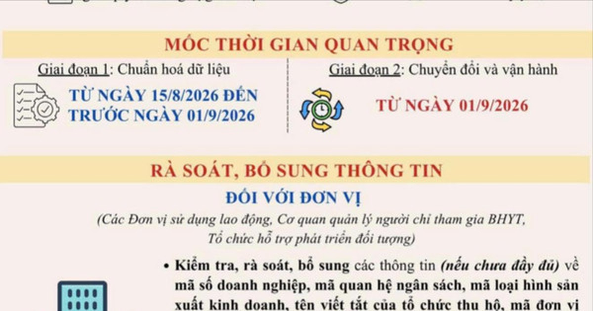 Từ 1-9-2026, sử dụng số định danh cá nhân, Căn cước công dân thay thế mã số bảo hiểm xã hội