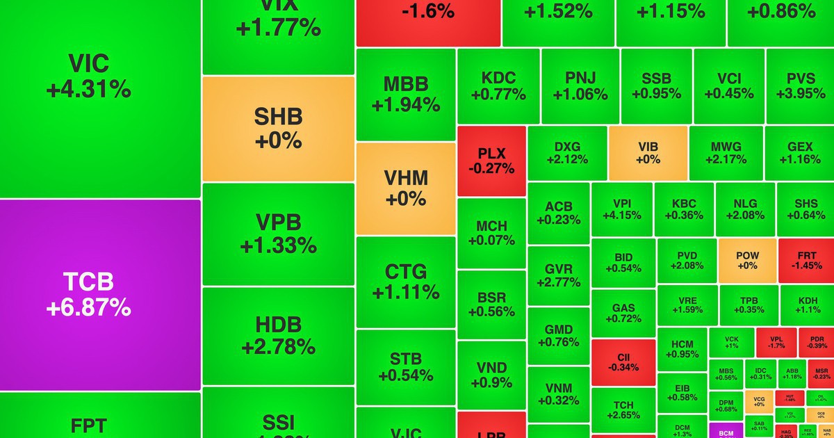 Chứng khoán ngày 26/8: VN-Index vượt 1.820 điểm