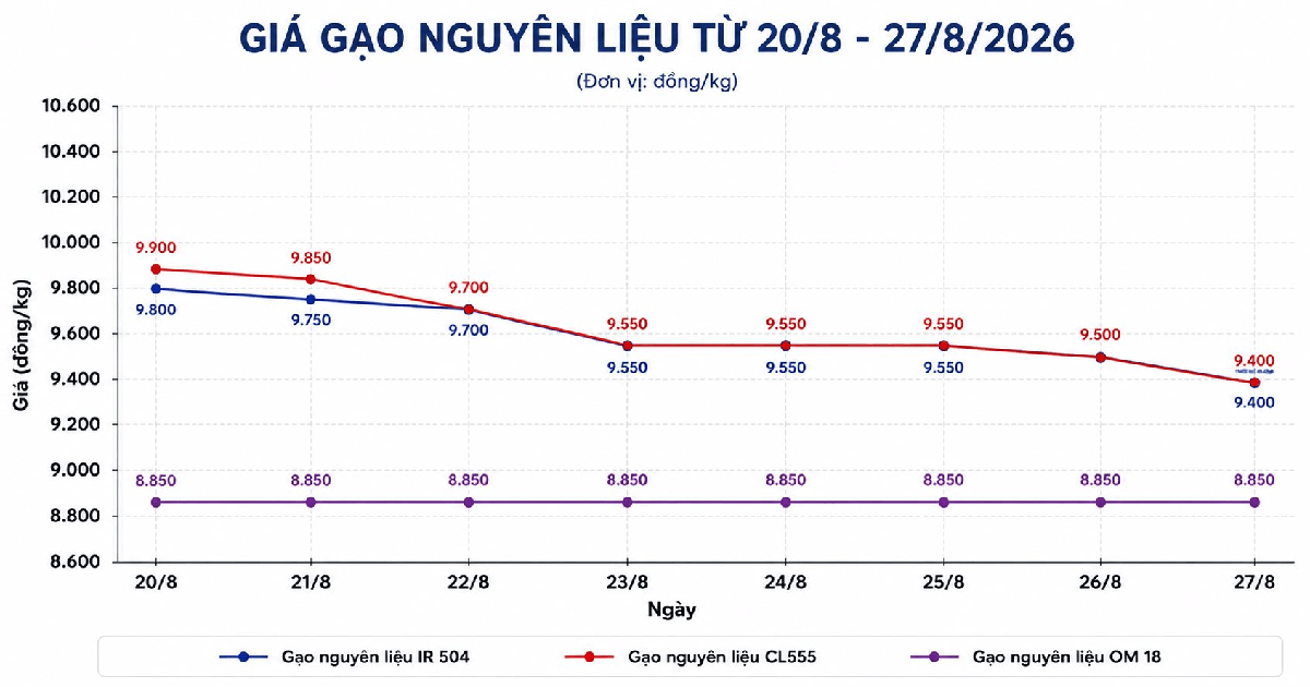 Thị trường hàng hóa ngày 27/8: Heo hơi chững ở vùng cao, gạo tiếp đà giảm