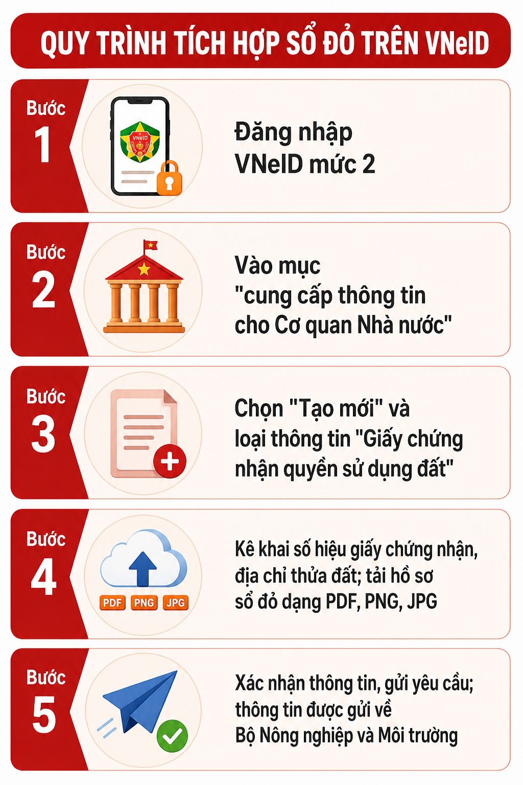 Tất cả người dân có sổ đỏ chú ý các bước cần làm trên VNeID- Ảnh 3.
