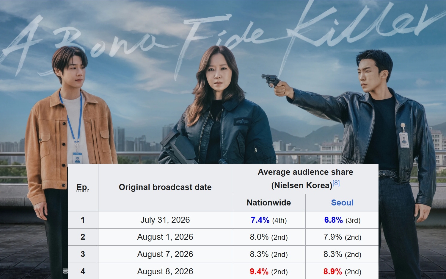 Phim Hàn cực hay được đích thân tác giả nguyên tác ca ngợi: Rating 2 tuần liền cao chót vót, báo Hàn khen quá trời- Ảnh 1.