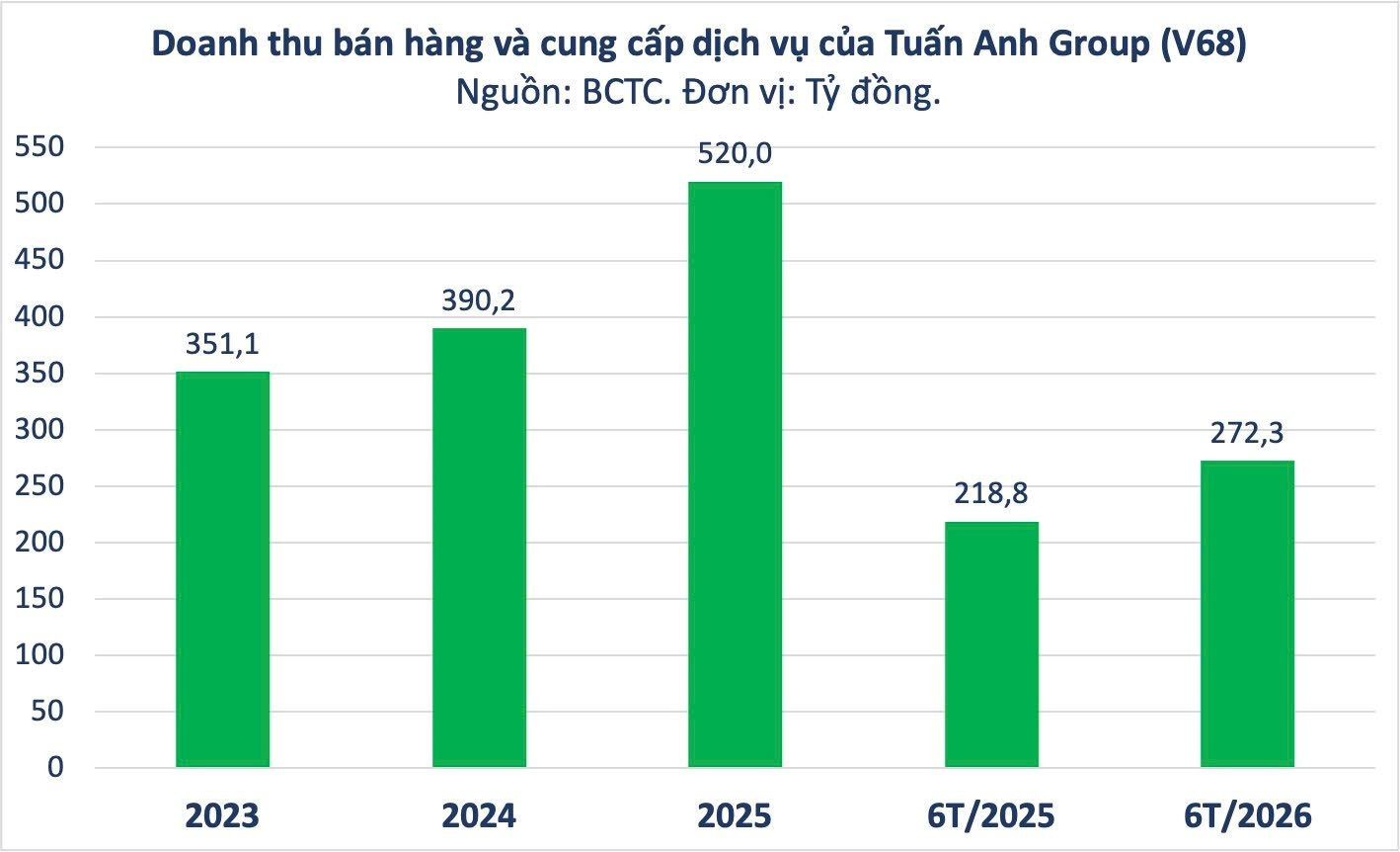 Tuấn Anh Group (V68) báo lãi tăng 200% trước thềm đưa cổ phiếu lên sàn- Ảnh 1.