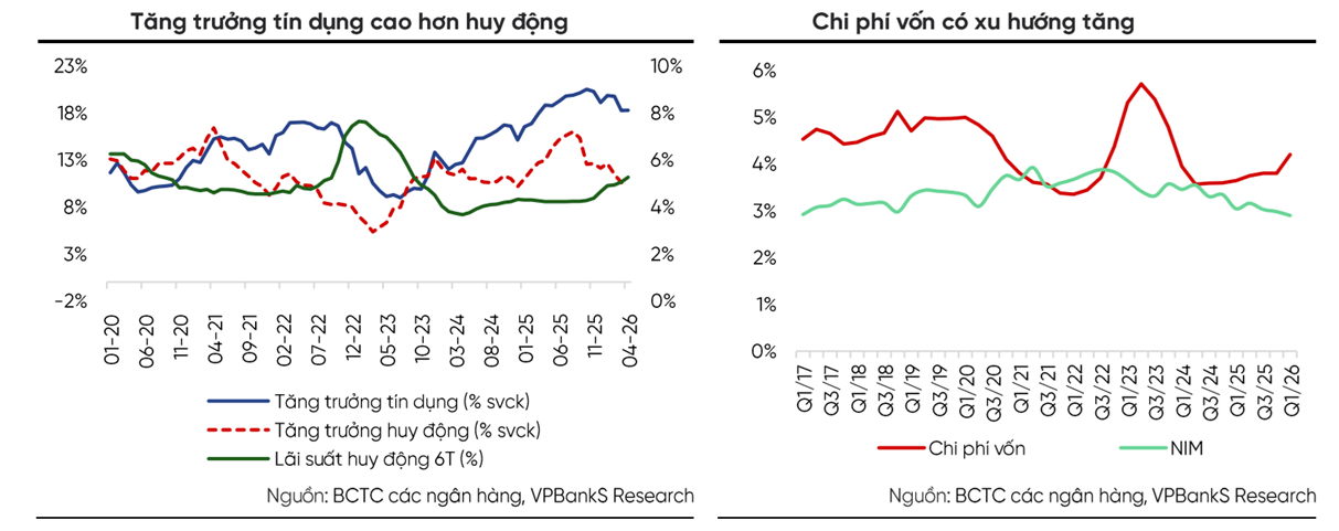 Tín dụng có thể vượt mục tiêu lên 16,5% nhờ thanh khoản cải thiện, lãi suất vẫn khó giảm mạnh