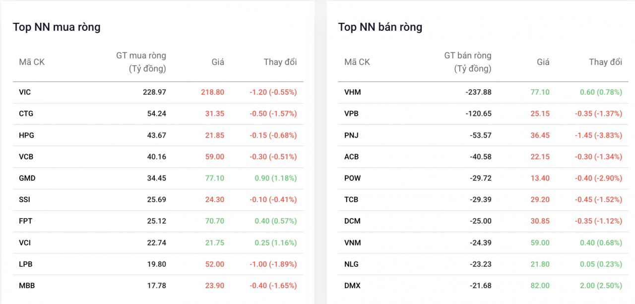 Khối ngoại vẫn giải ngân mạnh vào cổ phiếu Vingroup Khối ngoại vẫn giải ngân mạnh vào cổ phiếu Vingroup