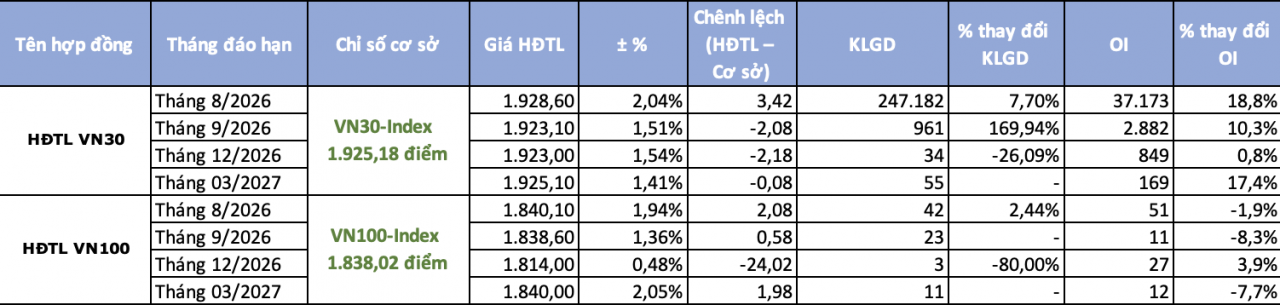 Chứng khoán phái sinh ngày 10/8: Sắc xanh bao phủ, chênh lệch dương trở lại ngoạn mục