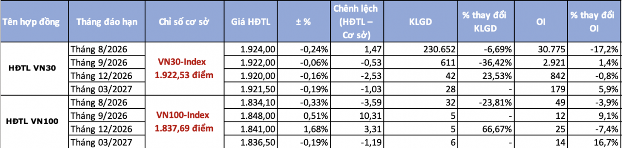 Chứng khoán phái sinh ngày 11/8: VN30-Index rung lắc, hợp đồng tương lai tháng 8 giữ chênh lệch dương Chứng khoán phái sinh ngày 11/8: VN30-Index rung lắc, hợp đồng tương lai tháng 8 giữ chênh lệch dương