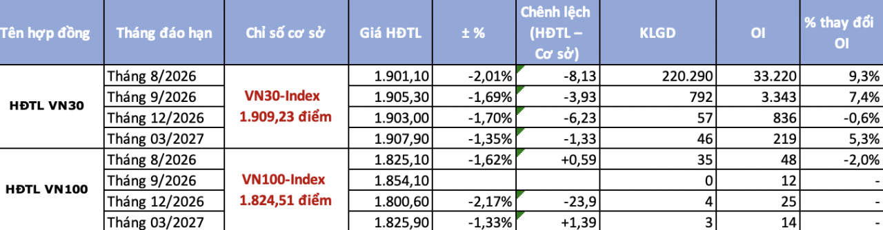 Chứng khoán phái sinh ngày 13/8: Chênh lệch âm mở rộng khi VN30-Index thử thách mốc 1.900 điểm Chứng khoán phái sinh ngày 13/8: Chênh lệch âm mở rộng khi VN30-Index thử thách mốc 1.900 điểm