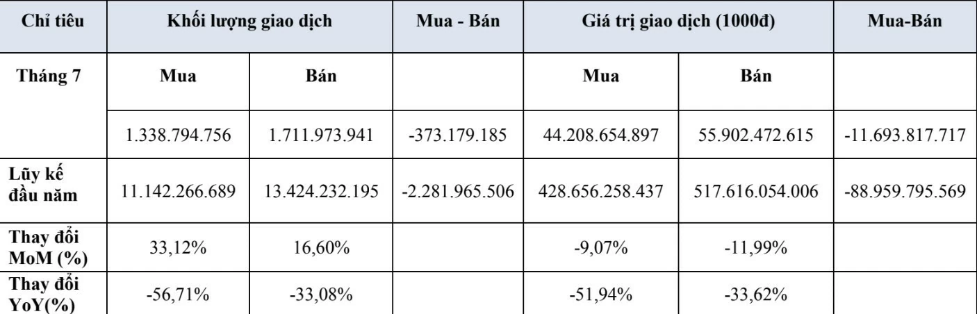 Chứng khoán tháng 7/2026: Sắc đỏ áp đảo, giá trị giao dịch chứng chỉ quỹ ETF vẫn tăng Chứng khoán tháng 7/2026: Sắc đỏ áp đảo, giá trị giao dịch chứng chỉ quỹ ETF vẫn tăng