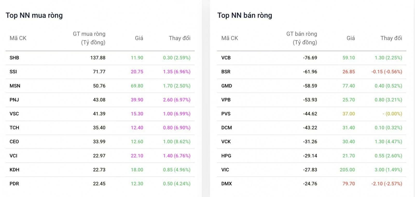 Khối ngoại mua ròng mạnh SHB, gom lại cổ phiếu PNJ