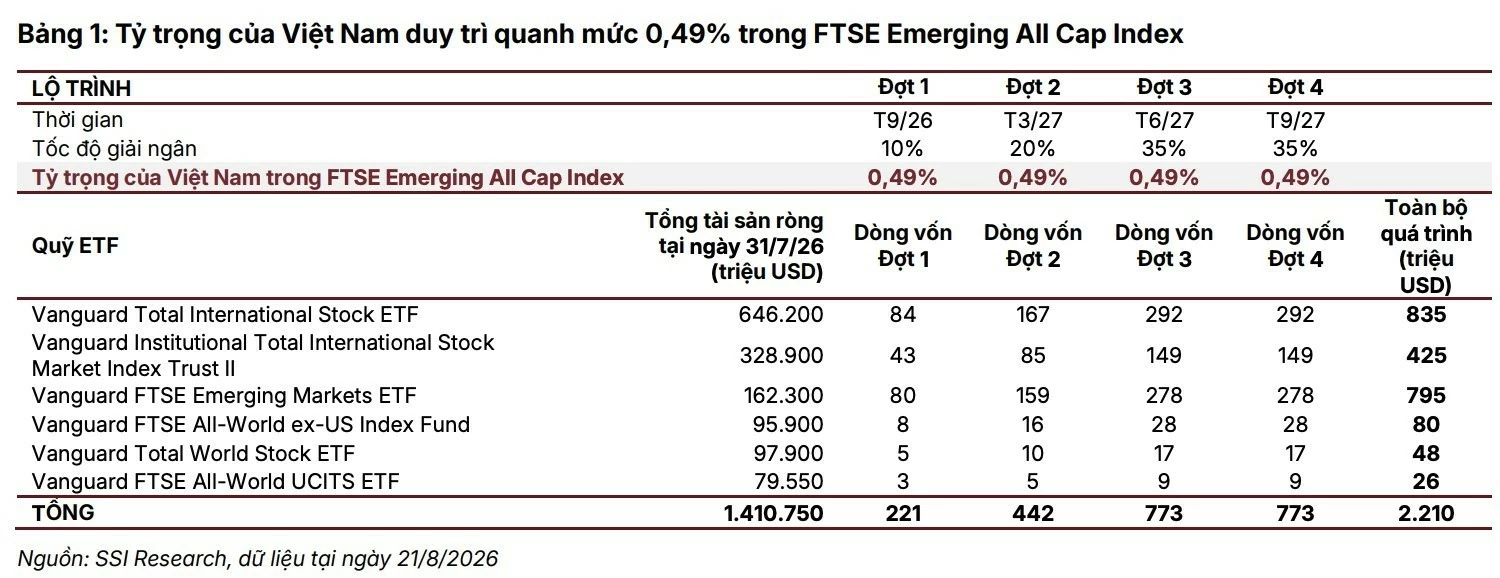 Phép thử tại kỳ rà soát tháng 3/2027 của FTSE