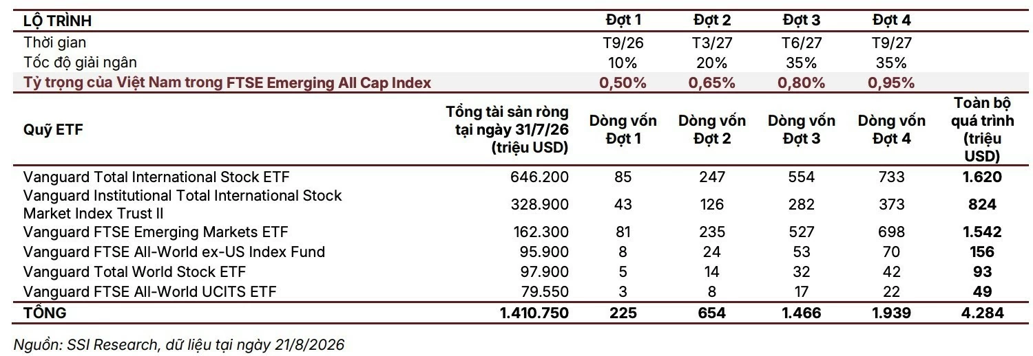 Phép thử tại kỳ rà soát tháng 3/2027 của FTSE
