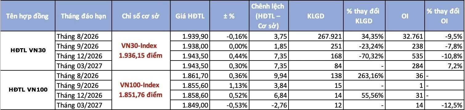 Chứng khoán phái sinh 25/8: Dòng tiền sôi động trước ngưỡng tâm lý quan trọng Chứng khoán phái sinh 25/8: Dòng tiền sôi động trước ngưỡng tâm lý quan trọng