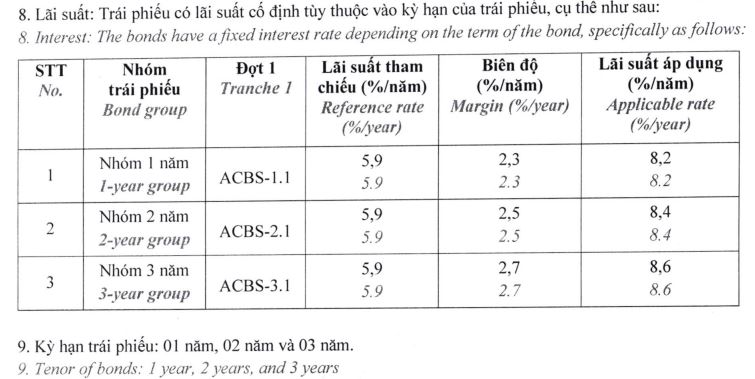 ACBS huy động 600 tỷ đồng từ chào bán trái phiếu ra công chúng- Ảnh 1. ACBS huy động 600 tỷ đồng từ chào bán trái phiếu ra công chúng- Ảnh 1.