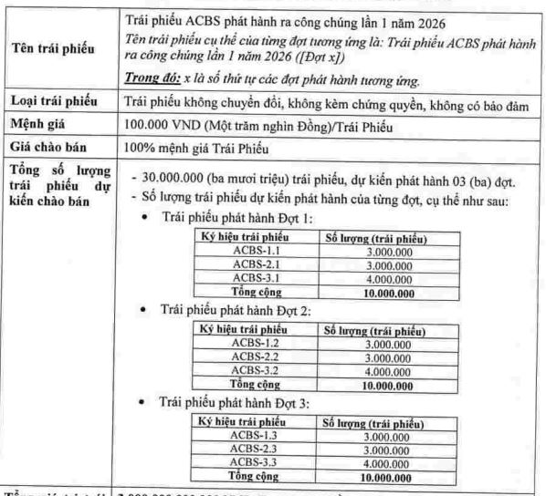 ACBS huy động 600 tỷ đồng từ chào bán trái phiếu ra công chúng- Ảnh 2. ACBS huy động 600 tỷ đồng từ chào bán trái phiếu ra công chúng- Ảnh 2.