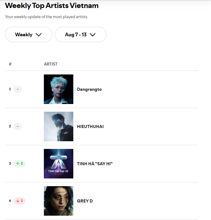 "Quái vật streaming" nhạc Việt tẩm ngẩm tầm ngầm vượt mặt Sơn Tùng - Jung Kook cùng loạt sao, thống trị top 1 cả nước- Ảnh 2.