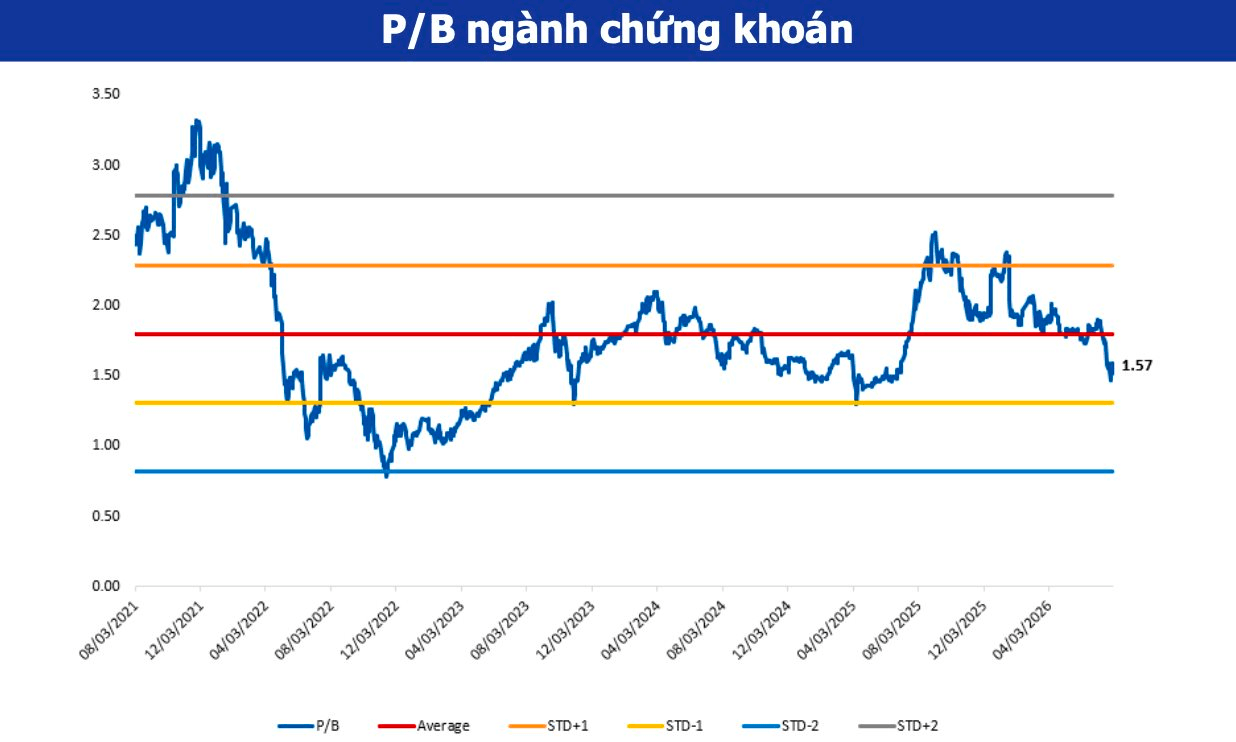 Nhóm chứng khoán đứng trước cơ hội 