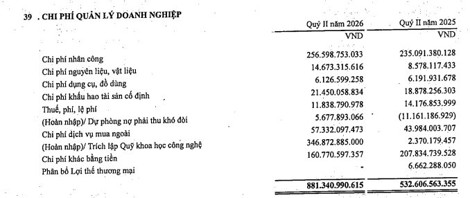 Lãi đột biến, GVR “rót” nghìn tỷ đồng vào quỹ khoa học công nghệ- Ảnh 1.