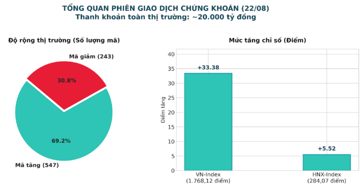 VN-Index tăng mạnh nhất 1 tháng, tuần tới chứng khoán sẽ ra sao?- Ảnh 1.
