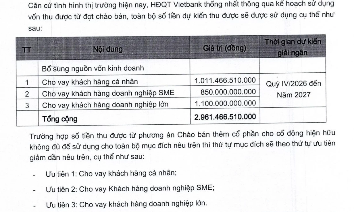 VietBank chào bán cổ phiếu tỷ lệ 25%, huy động gần 3.000 tỷ đồng VietBank chào bán cổ phiếu tỷ lệ 25%, huy động gần 3.000 tỷ đồng