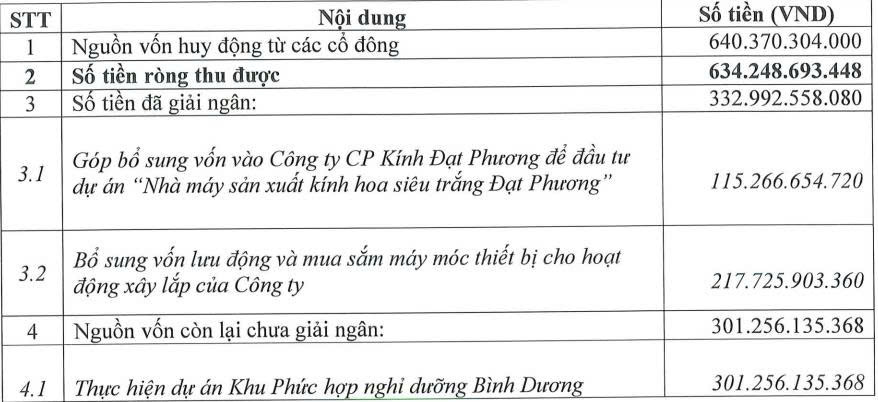 Đạt Phương còn hơn 300 tỷ đồng vốn huy động từ chào bán cổ phiếu chưa giải ngân - Ảnh 1.