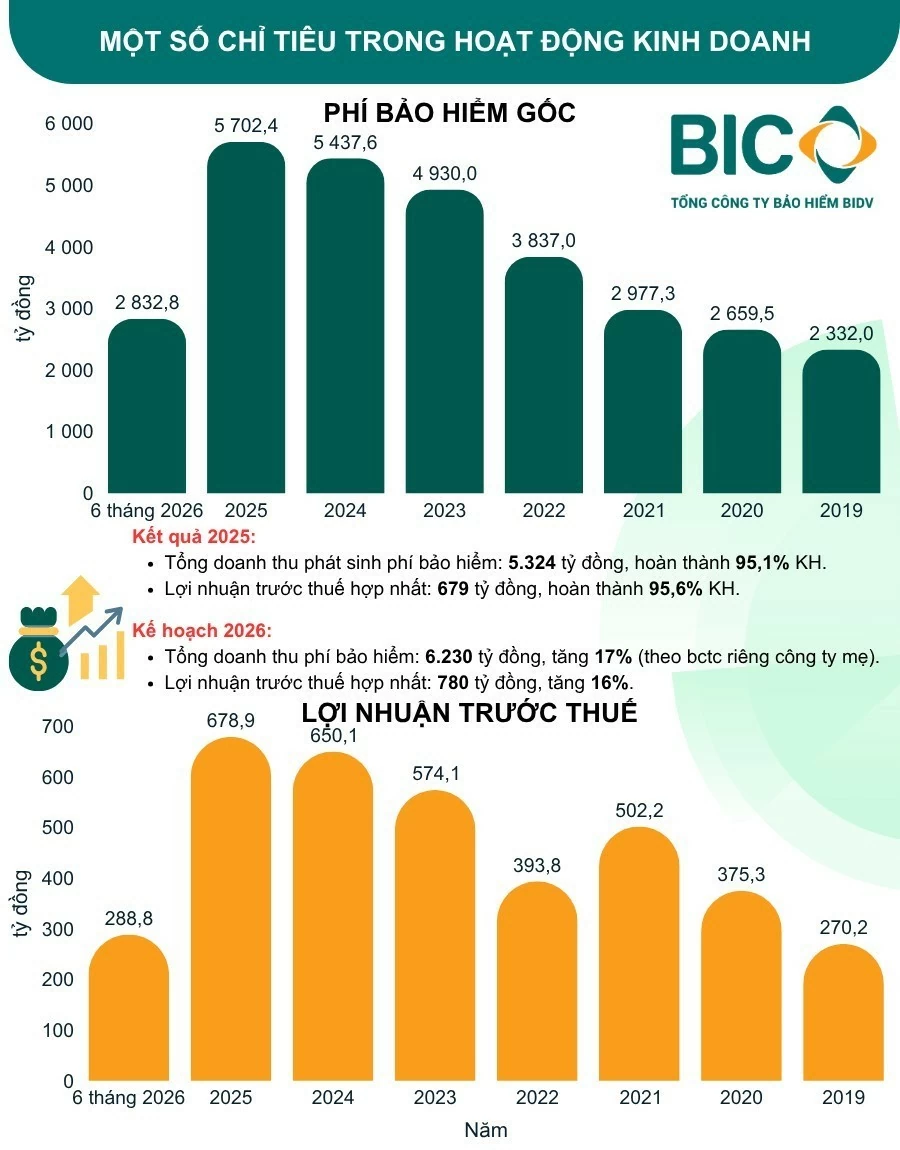 BIC chốt quyền nhận cổ tức tiền mặt 12%, được cấp phép thêm nghiệp vụ bảo hiểm tử kỳ