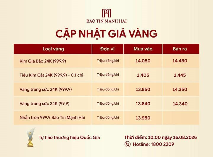 Vàng SJC, Bảo Tín Minh Châu, Bảo Tín Mạnh Hải tăng... nhưng người mua vẫn lỗ, dự báo tuần tới có tin vui- Ảnh 1.
