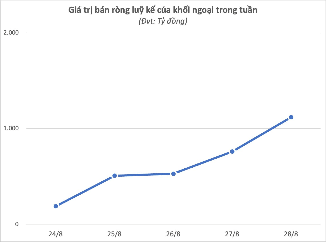 Khối ngoại bất ngờ trở lại giải ngân hơn 1.100 tỷ đồng mua cổ phiếu Việt Nam, tâm điểm một mã ngân hàng- Ảnh 1.