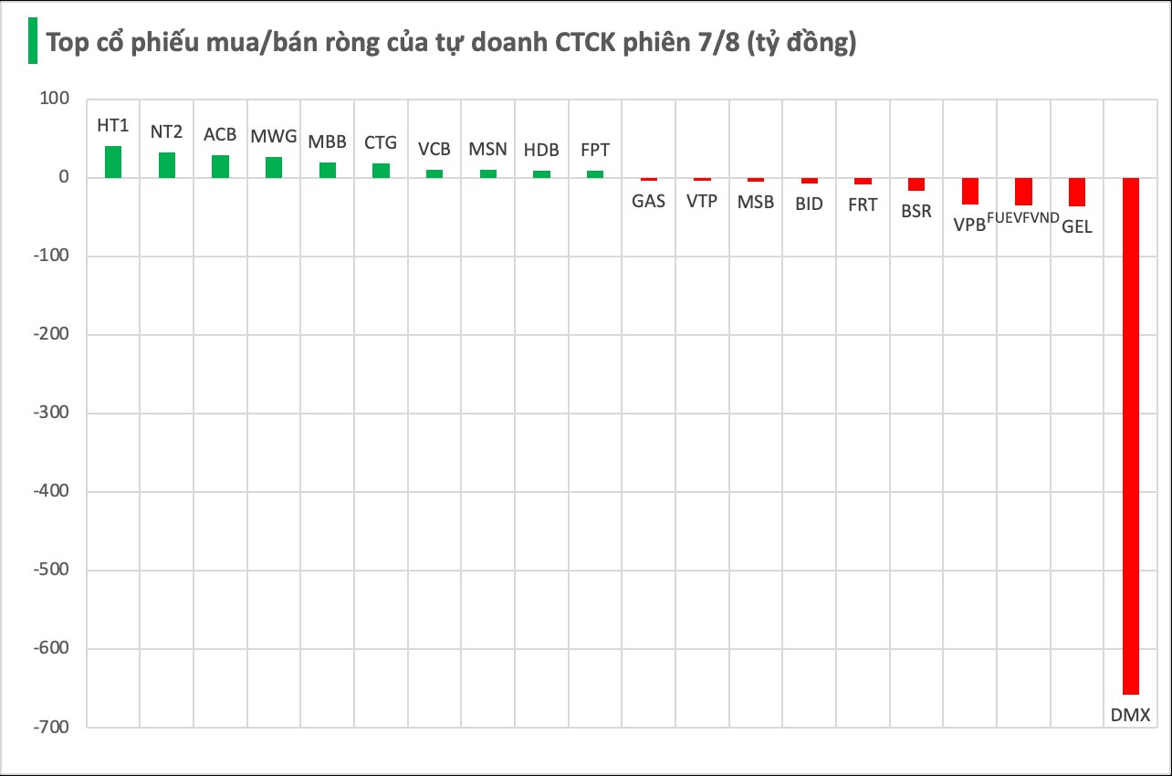Bán ròng 600 tỷ đồng trong phiên cuối tuần, tự doanh CTCK 