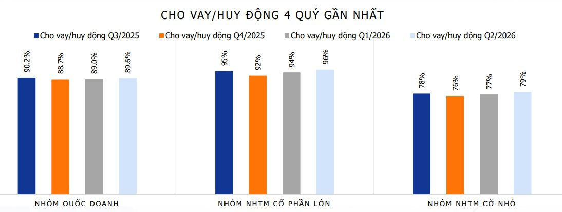Ngành ngân hàng nửa đầu 2026: Tăng trưởng mạnh nhưng NIM chịu sức ép- Ảnh 3.