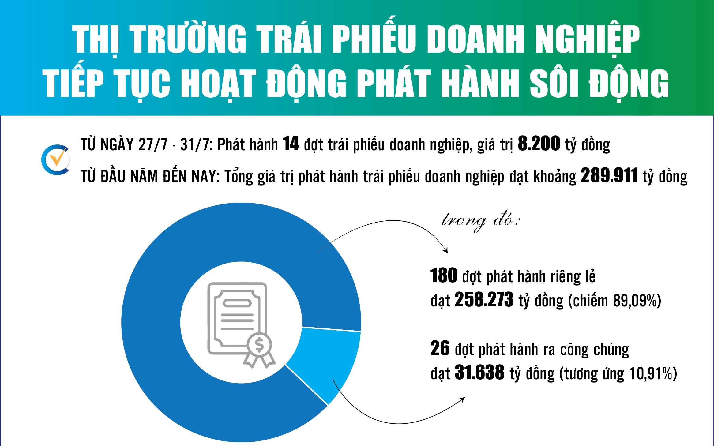Infographics: 7 tháng, doanh nghiệp phát hành 289.911 tỷ đồng trái phiếu Infographics: 7 tháng, doanh nghiệp phát hành 289.911 tỷ đồng trái phiếu