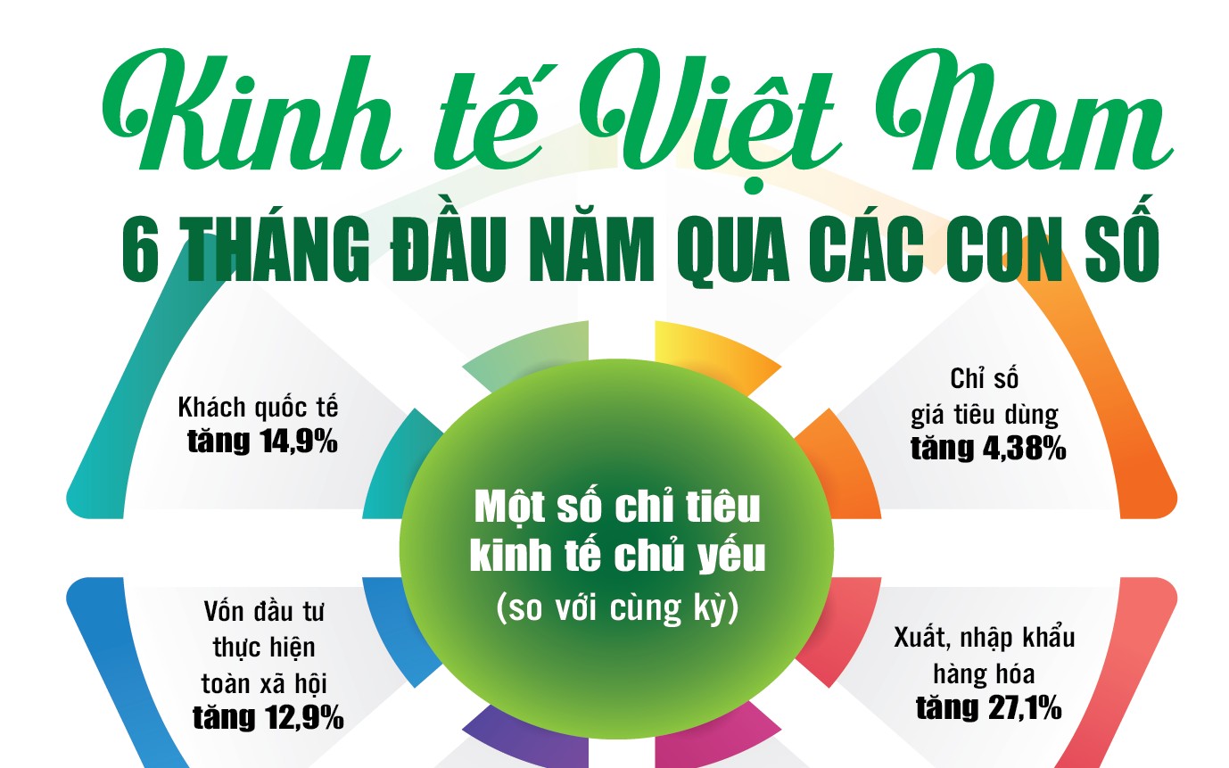 Infographics: Những điểm sáng kinh tế Việt Nam 6 tháng đầu năm qua các con số