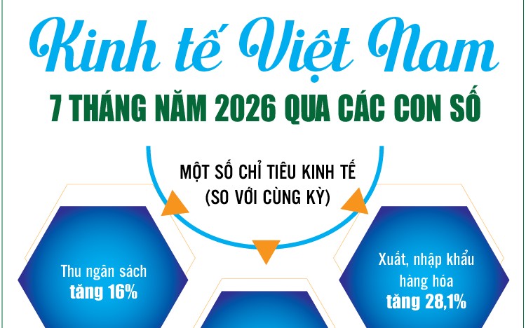 Infographics: Những điểm sáng kinh tế Việt Nam 7 tháng năm 2026 qua các con số