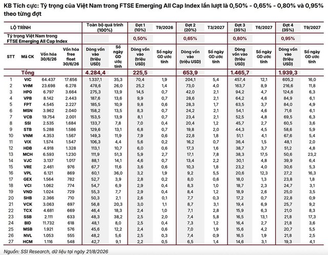 ‏Đảo chiều bán ròng, khối ngoại liên tục gom hàng sau khi VPB vào hai chỉ số của FTSE ‏- Ảnh 1.